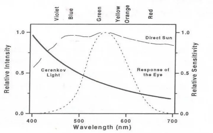 Gambar 2.  Intensitas cahaya cerenkov sebagai fungsi dari energi elektron dan energi gamma (Ref.4) 