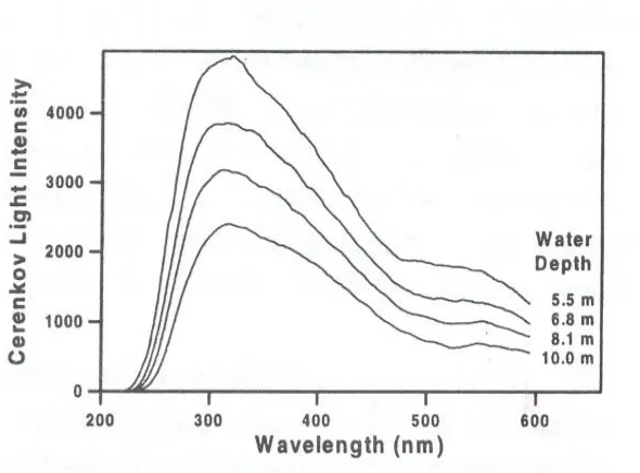Gambar 5. Intensitas cahaya cerenkov sebagai fungsi dari kedalaman air  (Ref.4) 