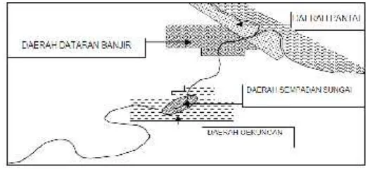Gambar 1: Tipologi Kawasan Rawan Banjir