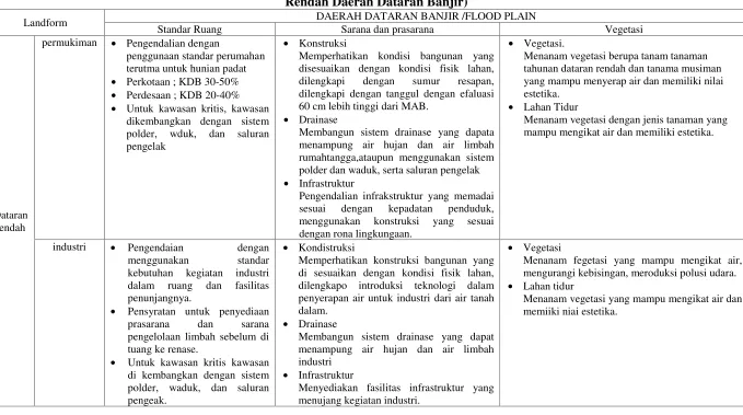 Tabel 1.1 Arahan Pengendalian Pemanfaatan Ruang di Kawasan Bencana Banjir (Kawasan Budidaya-Tipologi A.2-DataranRendah Daerah Dataran Banjir)DAERAH DATARAN BANJIR /FLOOD PLAIN