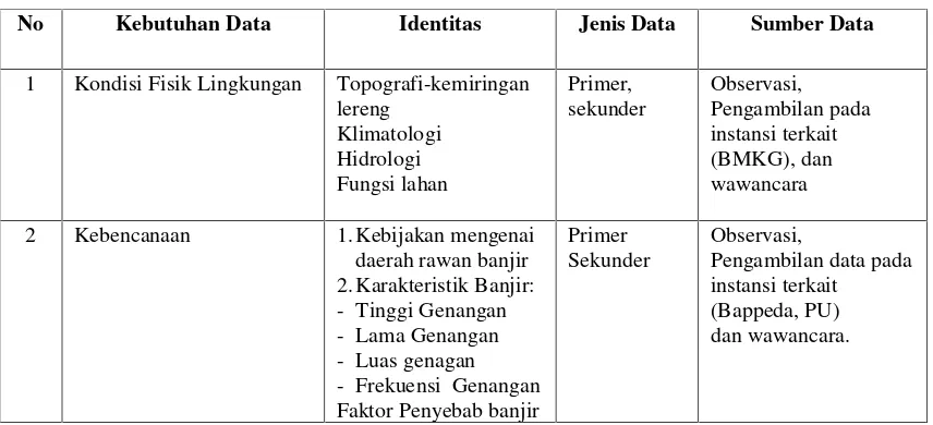 Tabel 2 Kebutuhan Data Serta Sumber Data