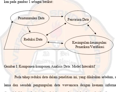 Gambar I. Komponen-komponen Analisis Data: Model Interaktif  
