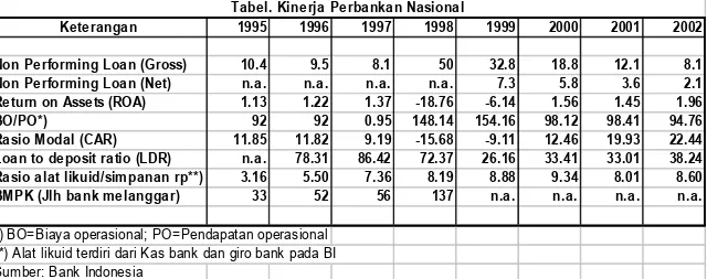 Tabel. Kinerja Perbankan Nasional