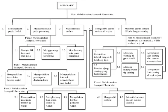 Gambar 1. Hierarchical Task Analysis (Wilson, J. R. and Corlett, N., 2005).