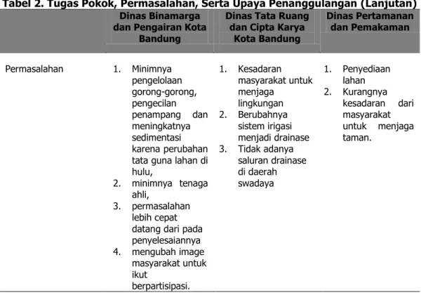 Tabel 2. Tugas Pokok, Permasalahan, Serta Upaya Penanggulangan (Lanjutan) Dinas Binamarga 