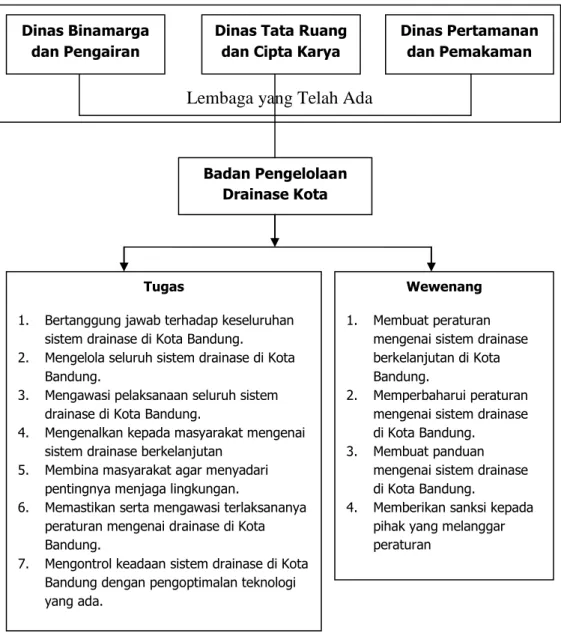 Gambar 2. Usulan Sistem Kelembagaan Drainase di Kota Bandung