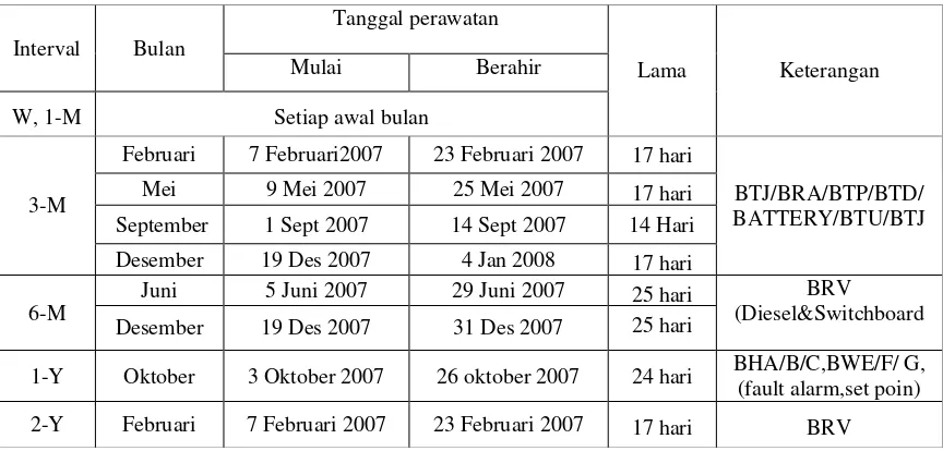 Tabel 1, tentang jadwal kegiatan perawatan sistem 