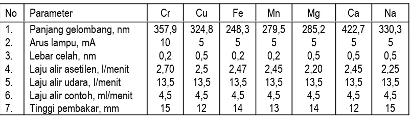 Tabel 2. Data kepekaan dan presisi alat uji AAS