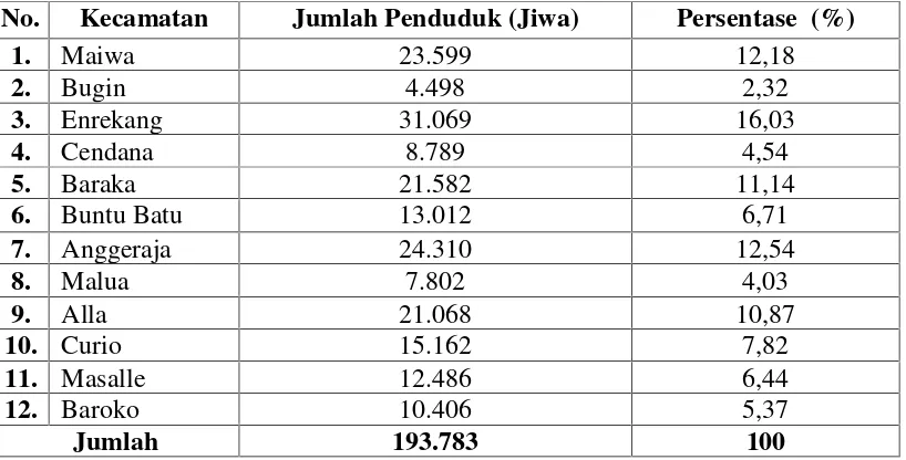 Tabel 7. Jumlah Penduduk Kabupaten Enrekang dirinci Menurut Kecamatan Tahun2012