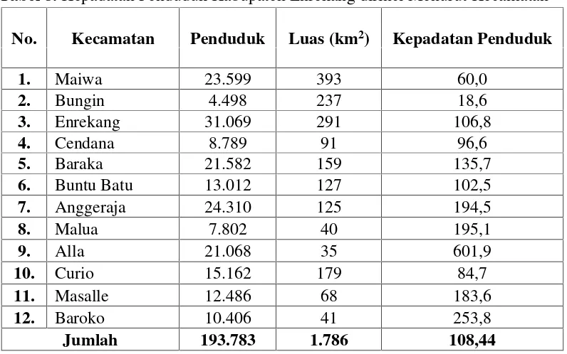 Tabel 8. Kepadatan Penduduk Kabupaten Enrekang dirinci Menurut Kecamatan