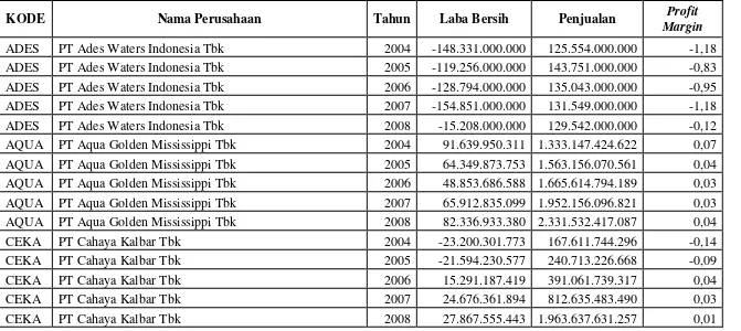 Tabel V.5 Perhitungan Profit Margin perusahaan makanan dan minuman tahun 2004-2008. 