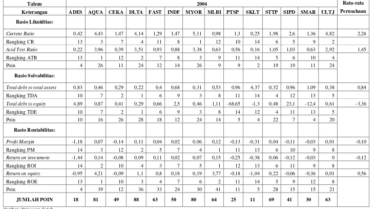 Tabel V.9 Perhitungan Rangking Perusahaan Tahun 2004 