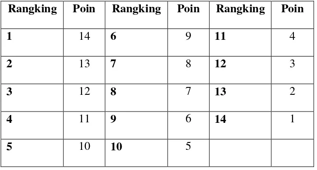 Tabel III. 1 Pemberian Poin pada Rangking 