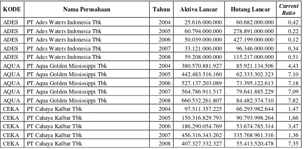 Tabel V.1 Perhitungan Current Ratio perusahaan makanan dan minuman tahun 2004-2008. 