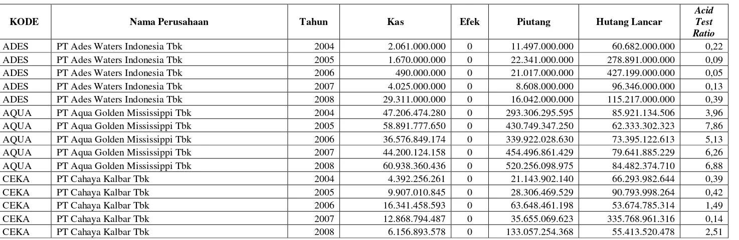 Tabel V.2 Perhitungan Acid test ratio perusahaan makanan dan minuman tahun 2004-2008 