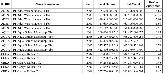 Tabel V.4 Perhitungan Total Debt to Equity Ratio perusahaan makanan dan minuman tahun 2004-2008