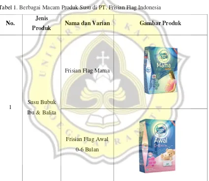 Tabel 1. Berbagai Macam Produk Susu di PT. Frisian Flag Indonesia 