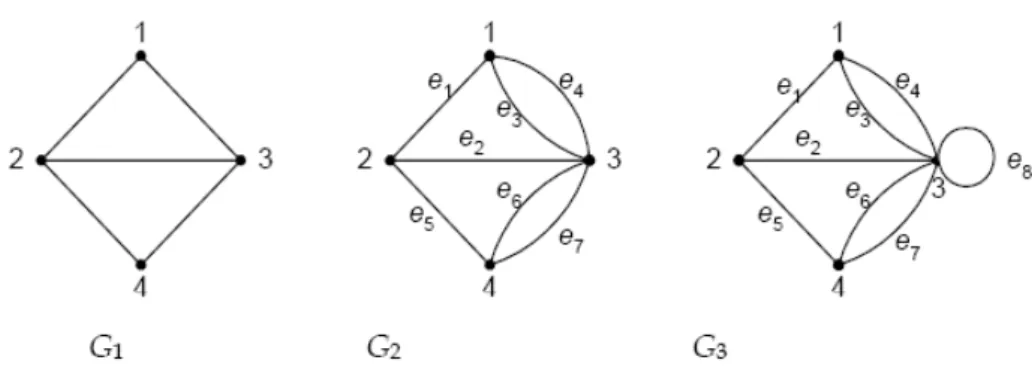 Gambar 1. (G 1 ) graf sederhana, (G 2 ) multigraf, dan (G 3 ) multigraf 
