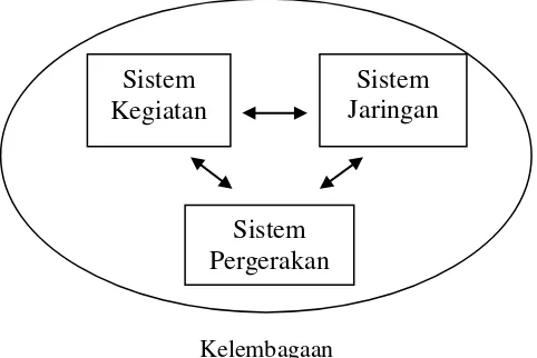 Gambar 1. Sistem Transportasi Makro Sumber: (Tamin, 2000) 