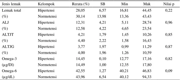 Tabel 3 menunjukkan hampir separuh subyek hipertensi dan  normotensi  mempunyai  alel  heterozigot  GT