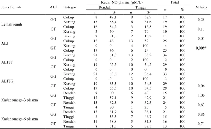 Tabel 6. Hubungan asupan lemak dan kadar omega-3/omega 6 plasma dengan NO plasma berdasarkan alel Glu298Asp pada subyek normotensi
