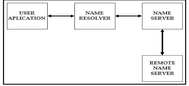 Gambar 1.3. Resolving Symbolic Name 
