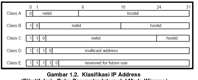 Gambar 1.2.  Klasifikasi IP Address 