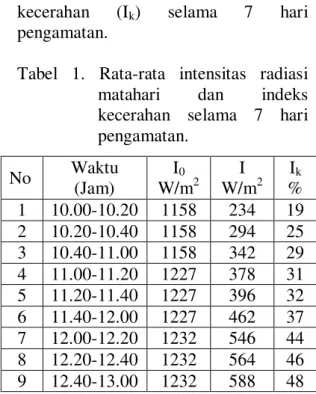 Tabel  1.  Rata-rata  intensitas  radiasi  matahari  dan  indeks  kecerahan  selama  7  hari  pengamatan