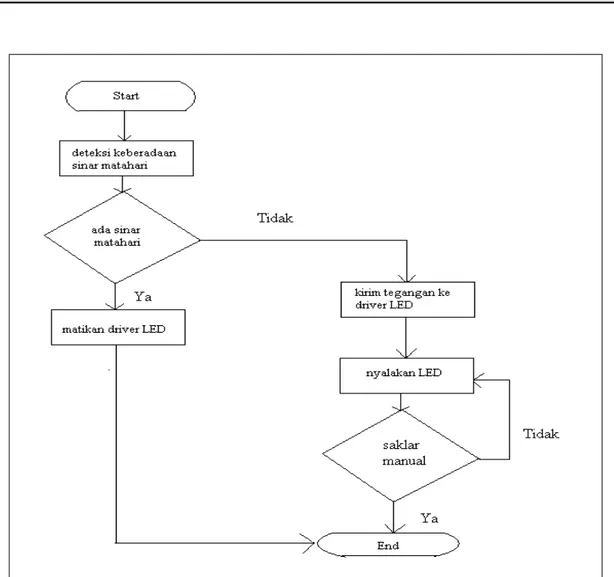 Gambar 5.  Diagram alir rangkaian pot iklan bertenaga surya 