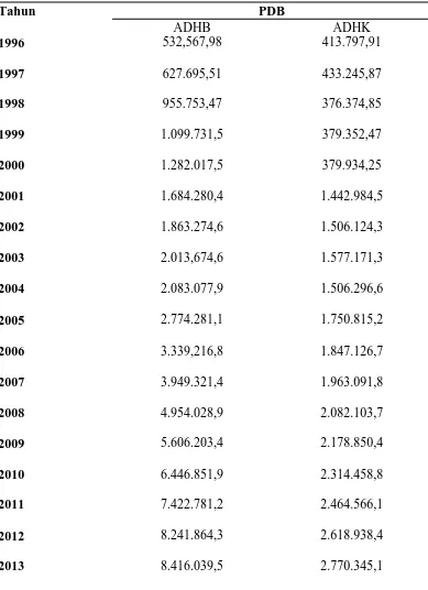 Tabel PDB Indonesia Atas Dasar Harga Konstan Menurut Lapangan Usaha, 1996-2013 