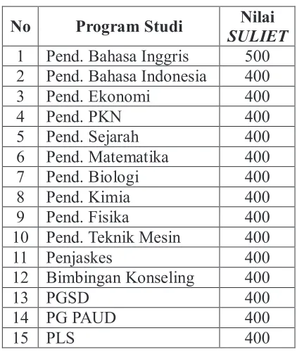 Tabel 2.4. Nilai Minimal SULIET untuk Program Pasca Sarjana  
