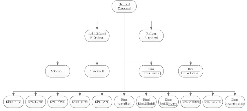 Gambar 4.2 Struktur Kepengurusan BEM 