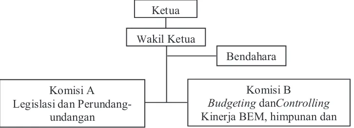 Gambar 4.3 Struktur Kepengurusan DPM 