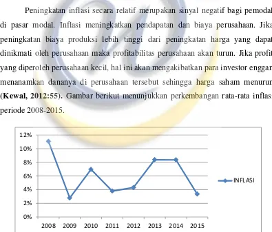 Gambar 1.5 Rata-Rata Tingkat Inflasi periode 2008-2015 