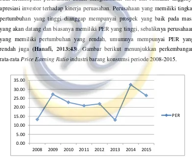 Gambar 1.2 Rata-Rata Price Earning Ratio Industri Barang Konsumsi  