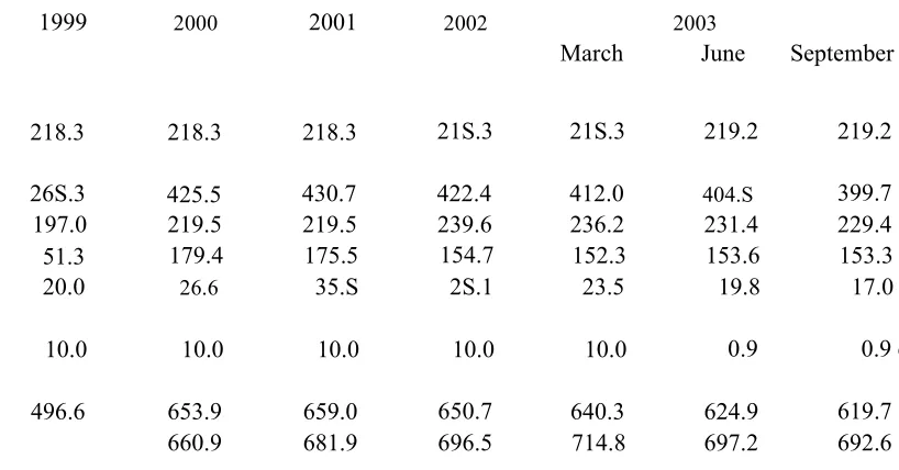Table 22. Domestic Debt Outstanding 