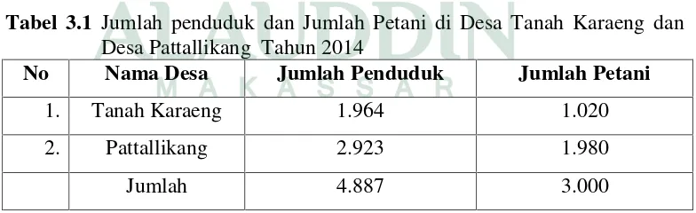 Tabel 3.1 Jumlah penduduk dan Jumlah Petani di Desa Tanah Karaeng dan