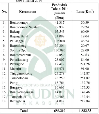 Tabel 4.2 Jumlah Penduduk dan luas Per-Kecamatan Di Kabuapten