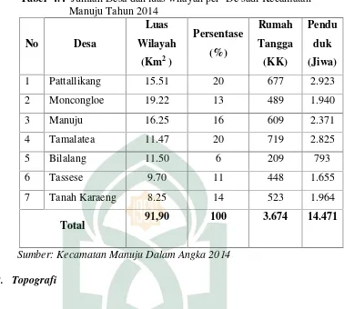 Tabel 4.4 Jumlah Desa dan luas wilayah per- De sadi Kecamatan
