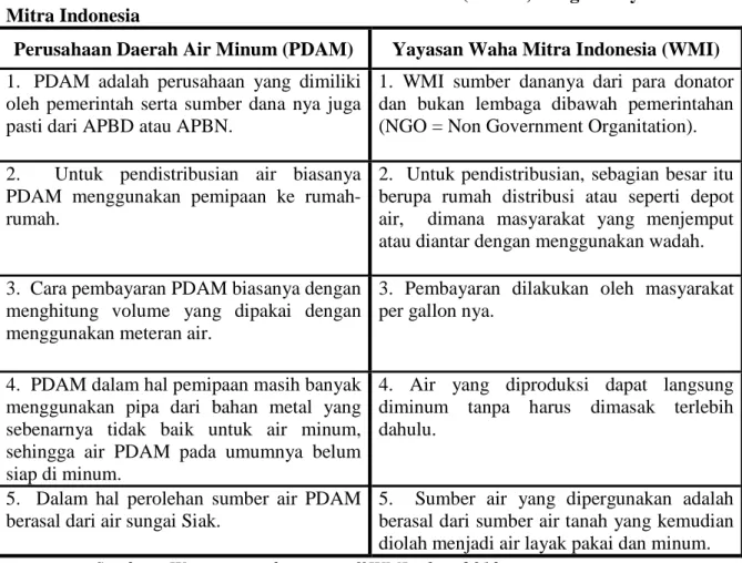 Tabel 1.2 Perbedaan Perusahaan Daerah Air Minum  (PDAM) dengan  Yayasan Waha  Mitra Indonesia 