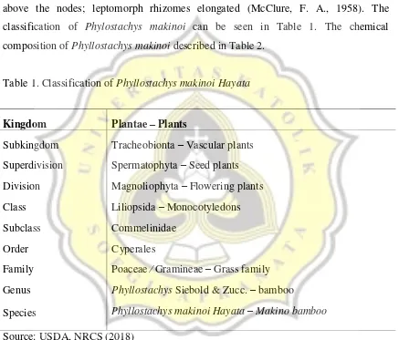 Table 1. Classification of Phyllostachys makinoi Hayata 