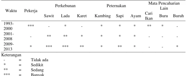 Tabel 2. Kecenderungan dan Perubahan Mata Pencaharian Desa Mawai Indah 