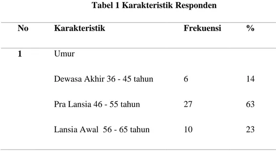 Tabel 1 Karakteristik Responden 
