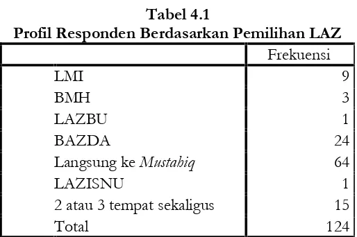 Tabel 4.1Profil Responden Berdasarkan Pemilihan LAZ