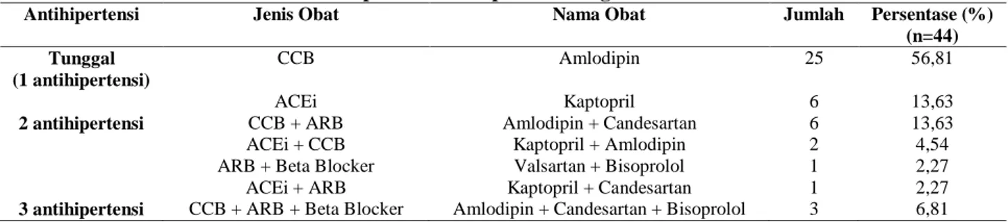 Tabel  5. Terapi antihipertensi  Tunggal dan Kombinasi pada Pasien Stroke Iskemik Akut di Instalasi  Rawat Inap RSUD Kabupaten Batang Periode 2016