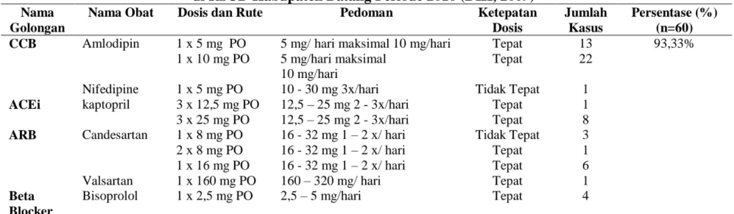 Tabel 7. Persentase Parameter Dosis Pasien Pengunaan Antihipertensi  Pada Pasien Stroke Iskemik Akut   di RSUD Kabupaten Batang Periode 2016 (DIH, 2009) 