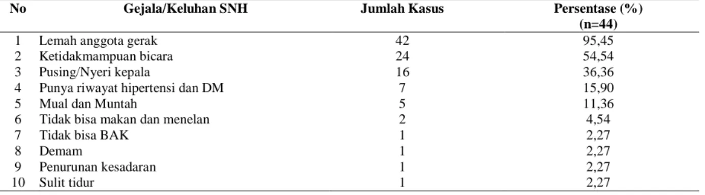 Tabel 2. Distribusi gejala dan keluhan pasien Stroke Iskemik Akut di Instalasi Rawat Inap RSUD Kabupaten  Batang Periode 2016 .