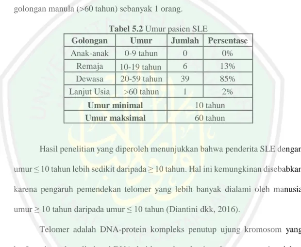 Tabel 5.2 Umur pasien SLE 