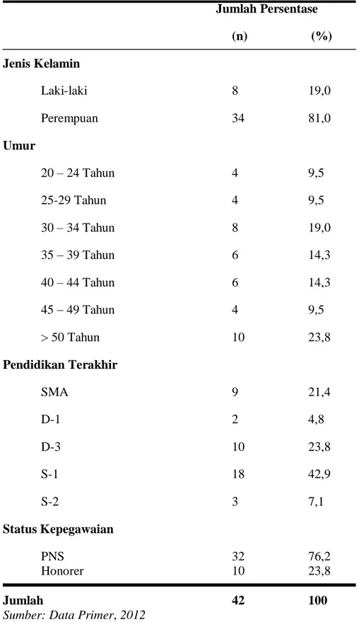 Tabel 1. Distribusi Frekuensi (%) karakteristik responden di Puskesmas Batua Kota   Makassar, 2012