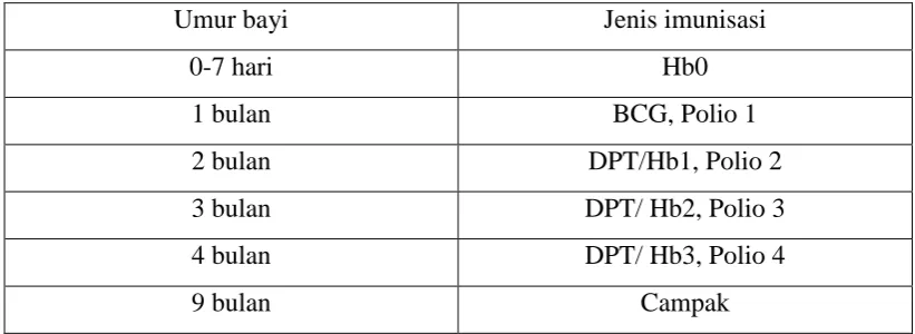 Tabel 2. Jadwal pemberian dan jenis imunisasi 
